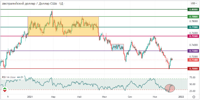 Австралийский доллар восстанавливается 1 Audusd technical