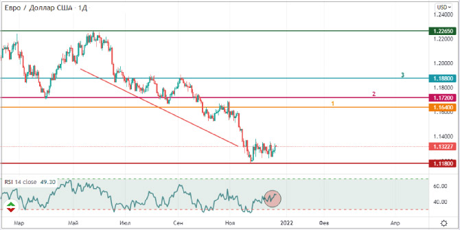 Валютная пара EUR/USD зажата в узком канале 1 Eur usd technical