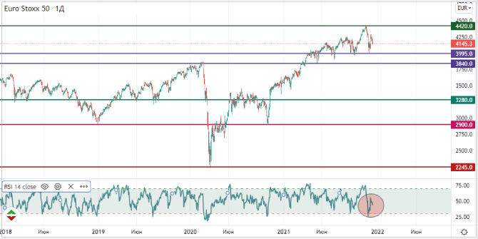 Eurostoxx50 technical