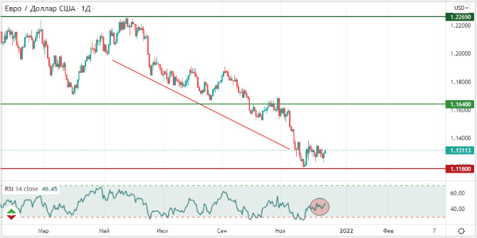 Eurousd technical