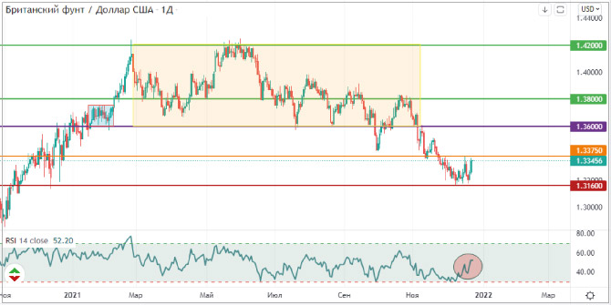 Быки поднимают цену валютной пары GBP/USD 1 Gbp usd technical