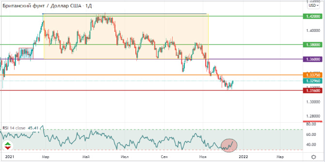 Gbpusd technical