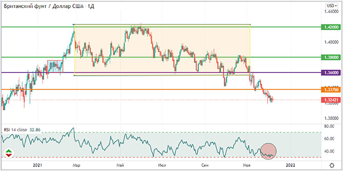 Британская валюта уступает американскому доллару 1 Gbpusd technical