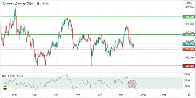 Стоимость золота может вырасти 1 Gold technical