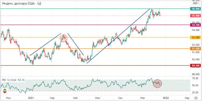 Стоимость индекса DXY готовится к нисходящему тренду 1 Index usd technical