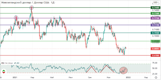 Курс NZD/USD корректируется 1 Nzd technical
