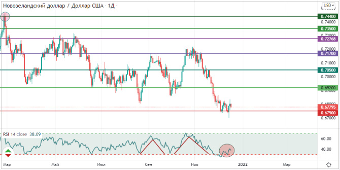 Новозеландский доллар не может восстановиться 1 Nzdusd technical