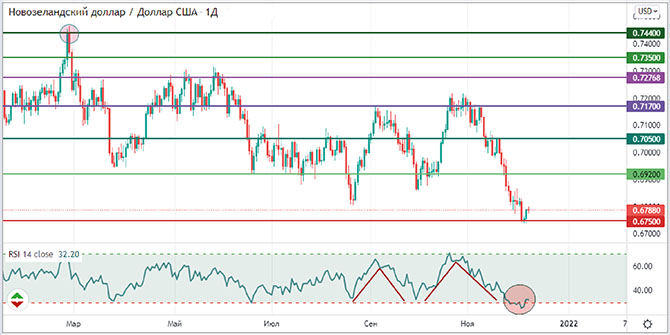 Тренд по валютной паре NZD/USD может развернутся 1 Nzdusd technical