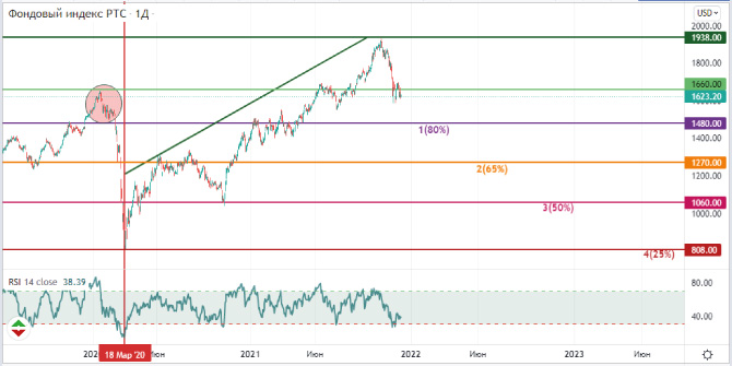Rts index technical