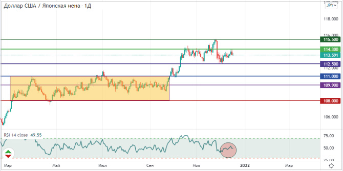 Японская йена отыгрывает позиции 1 Usdjpy technical