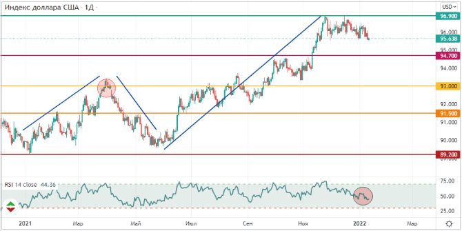 Dxy technical chart