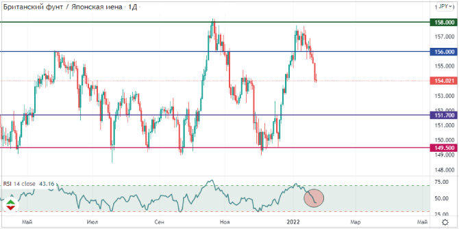 Gbp jpy technical chart price