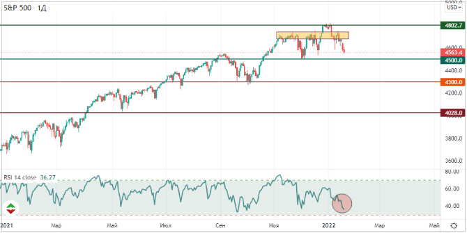 Spx technical chart price