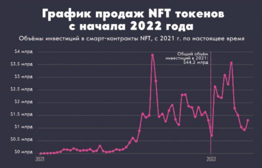 Рынок NFT-токенов превысил 23 миллиарда долларов с начала года