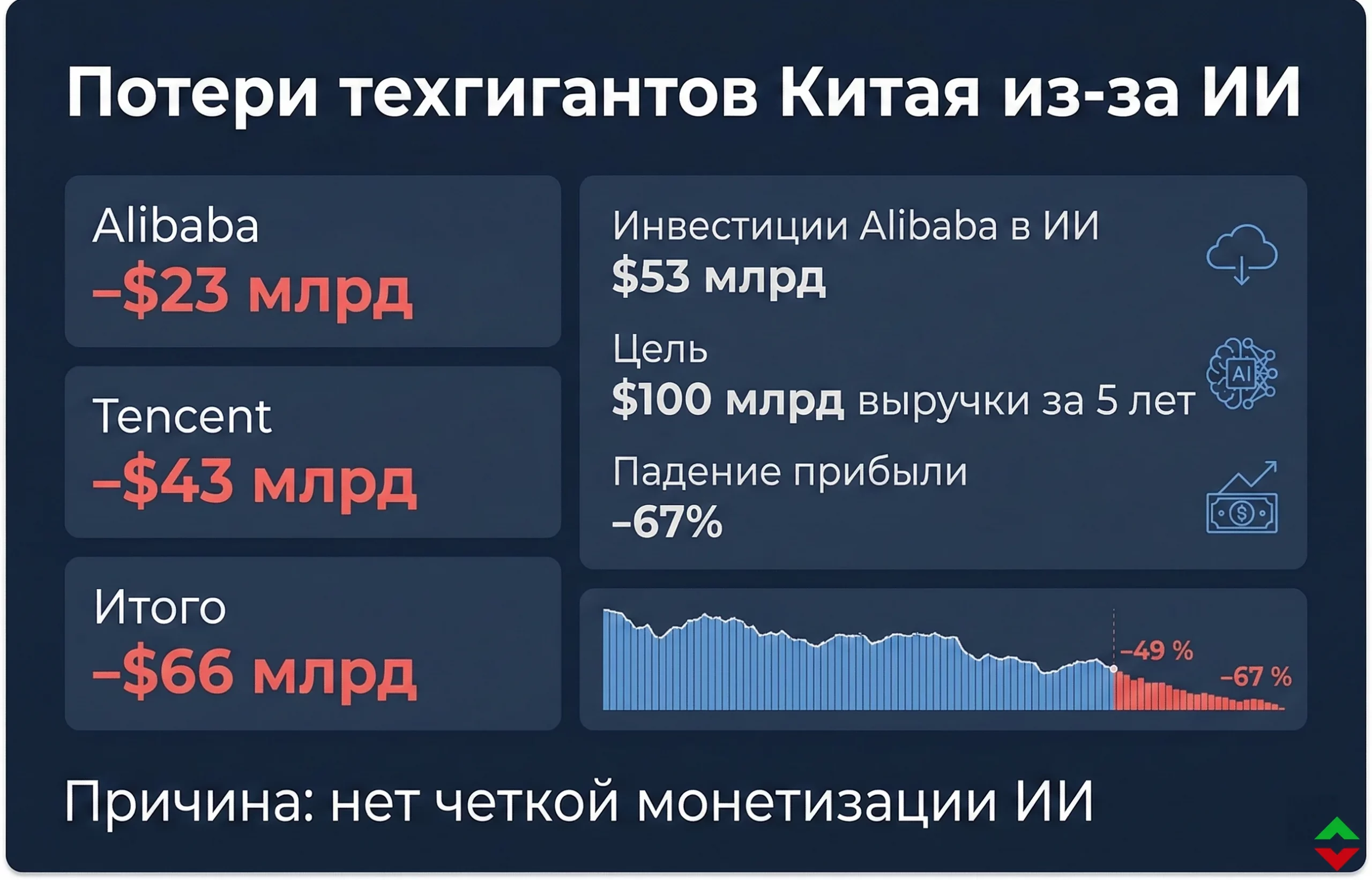 Акции Alibaba и Tencent потеряли $66 млрд из-за ИИ