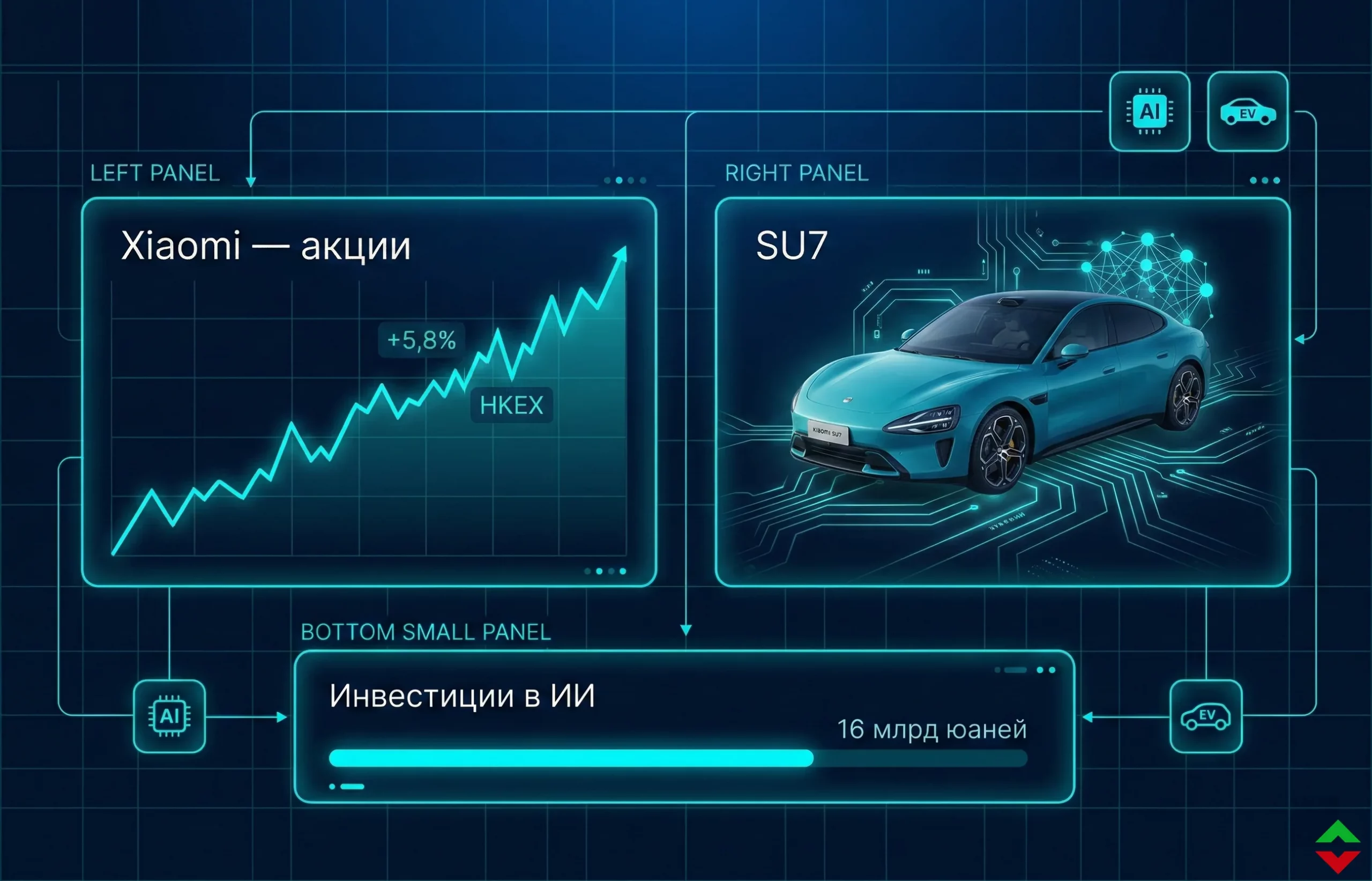 Акции Xiaomi растут на фоне развития ИИ и SU7