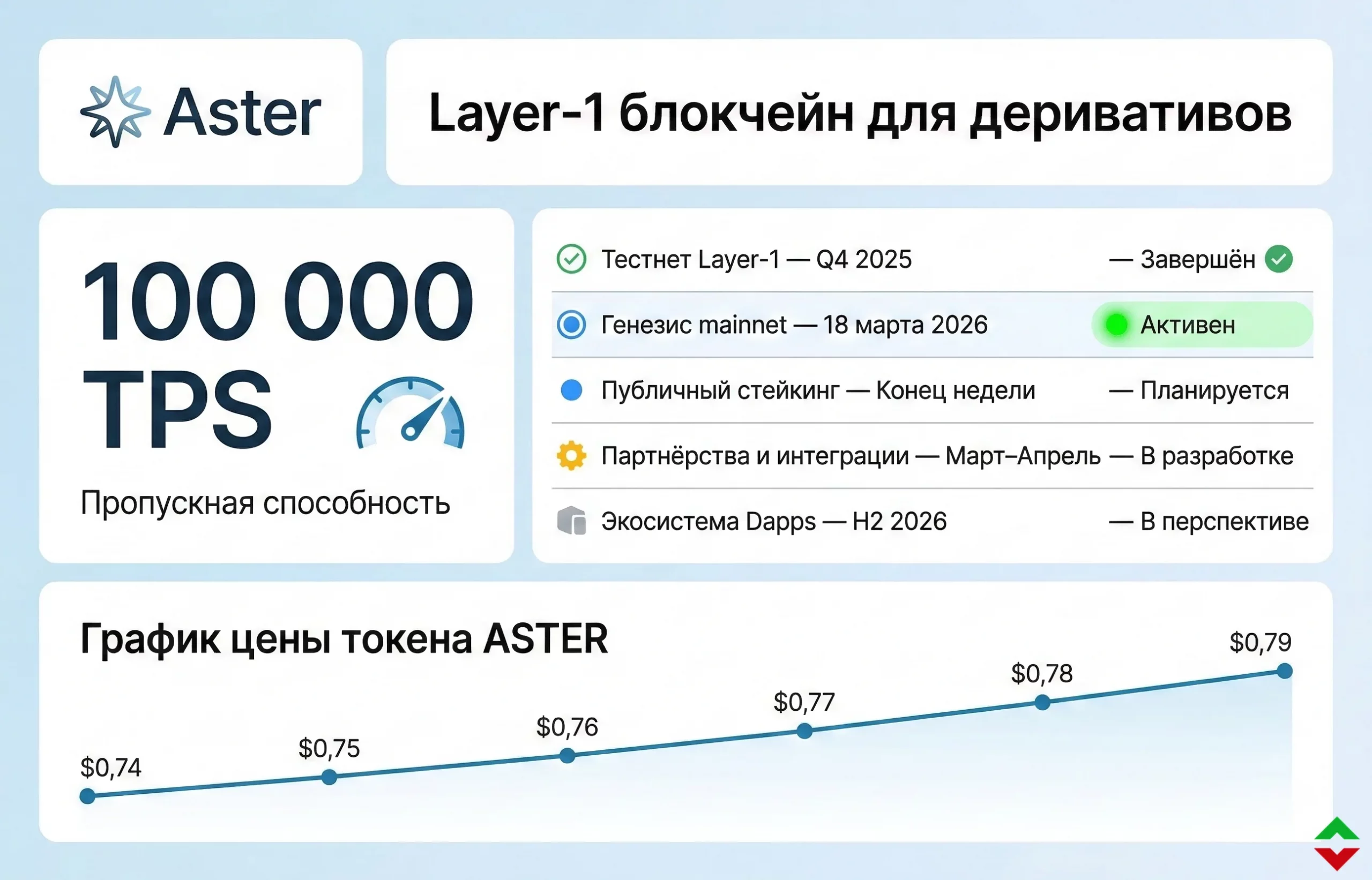 Aster запустила Layer‑1 блокчейн для деривативов и усилила приватность