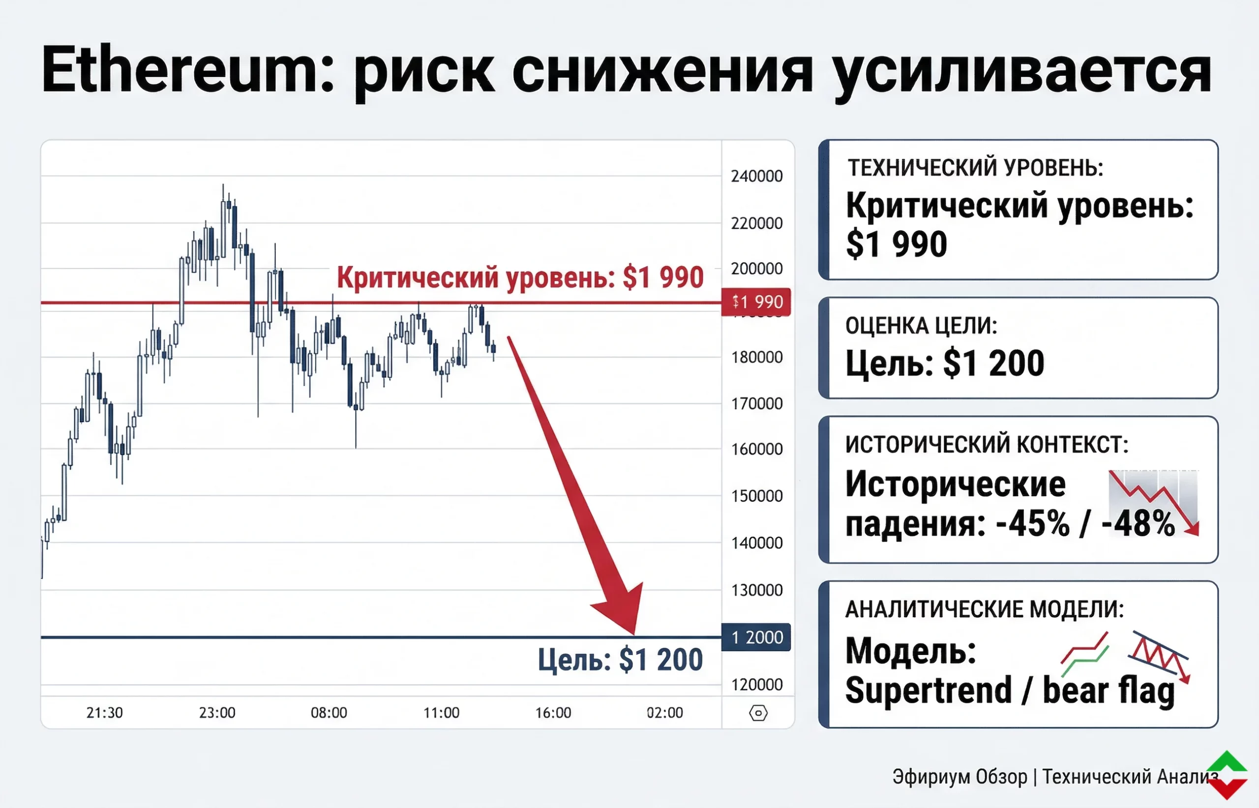 Дайджест криптовалютного рынка за 30.03.2026: рынок под давлением, ETH и ETF