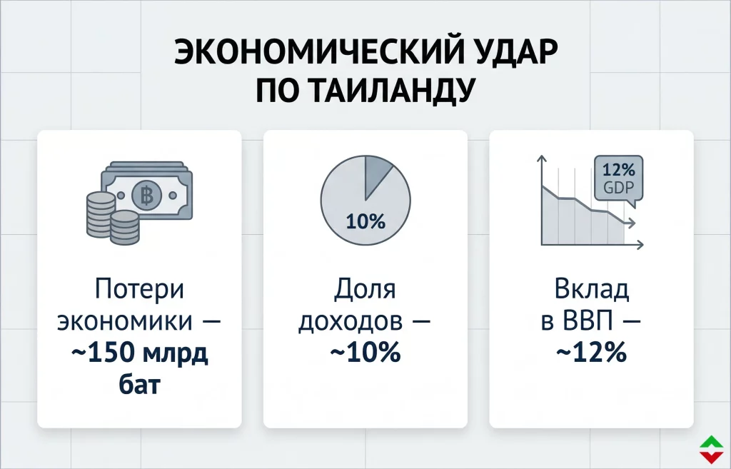 Таиланд может потерять 3 млн туристов из-за войны 1 Экономический удар по таиланду