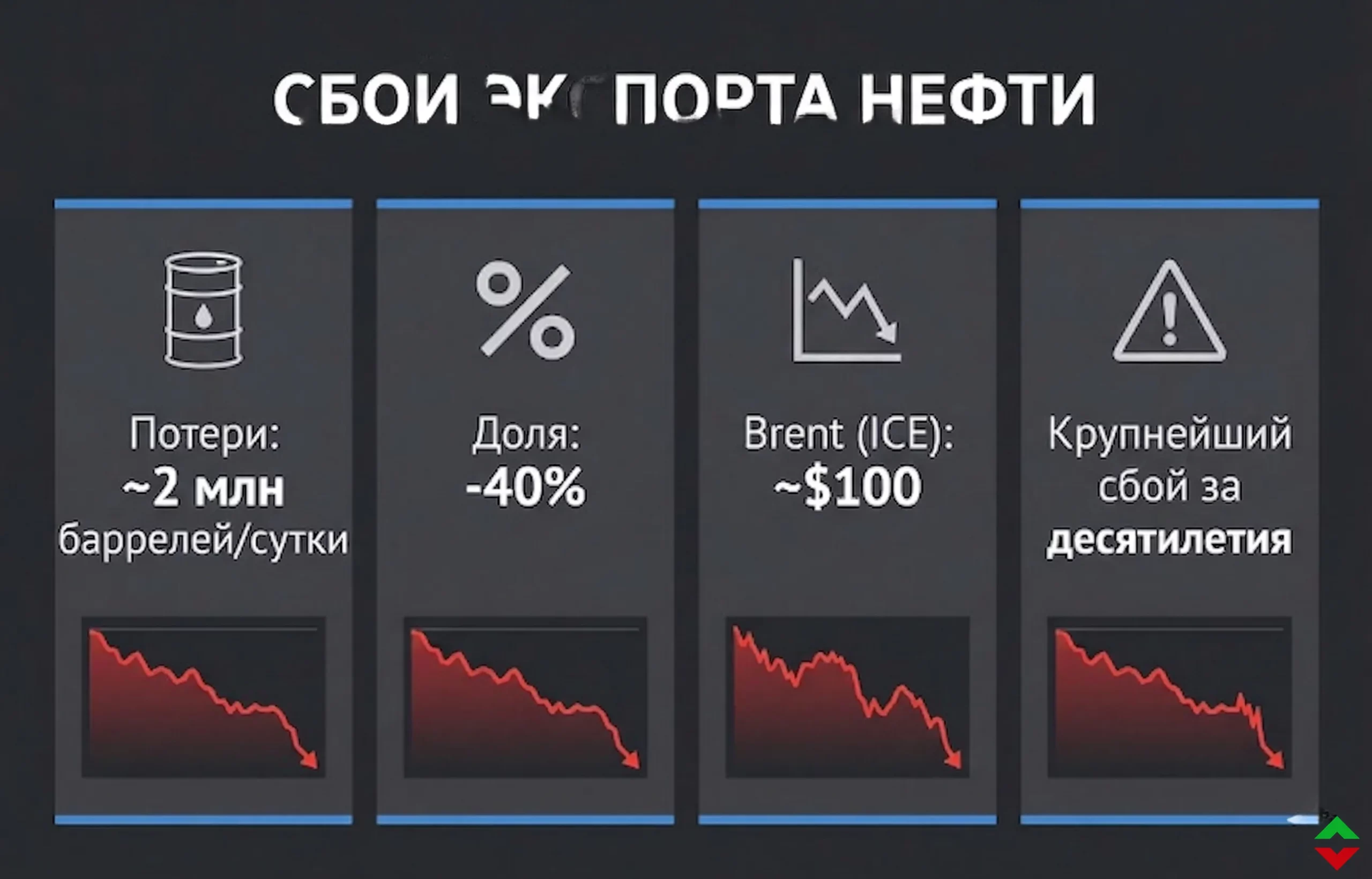 Экспорт нефти из России упал на 40% — рынок на грани