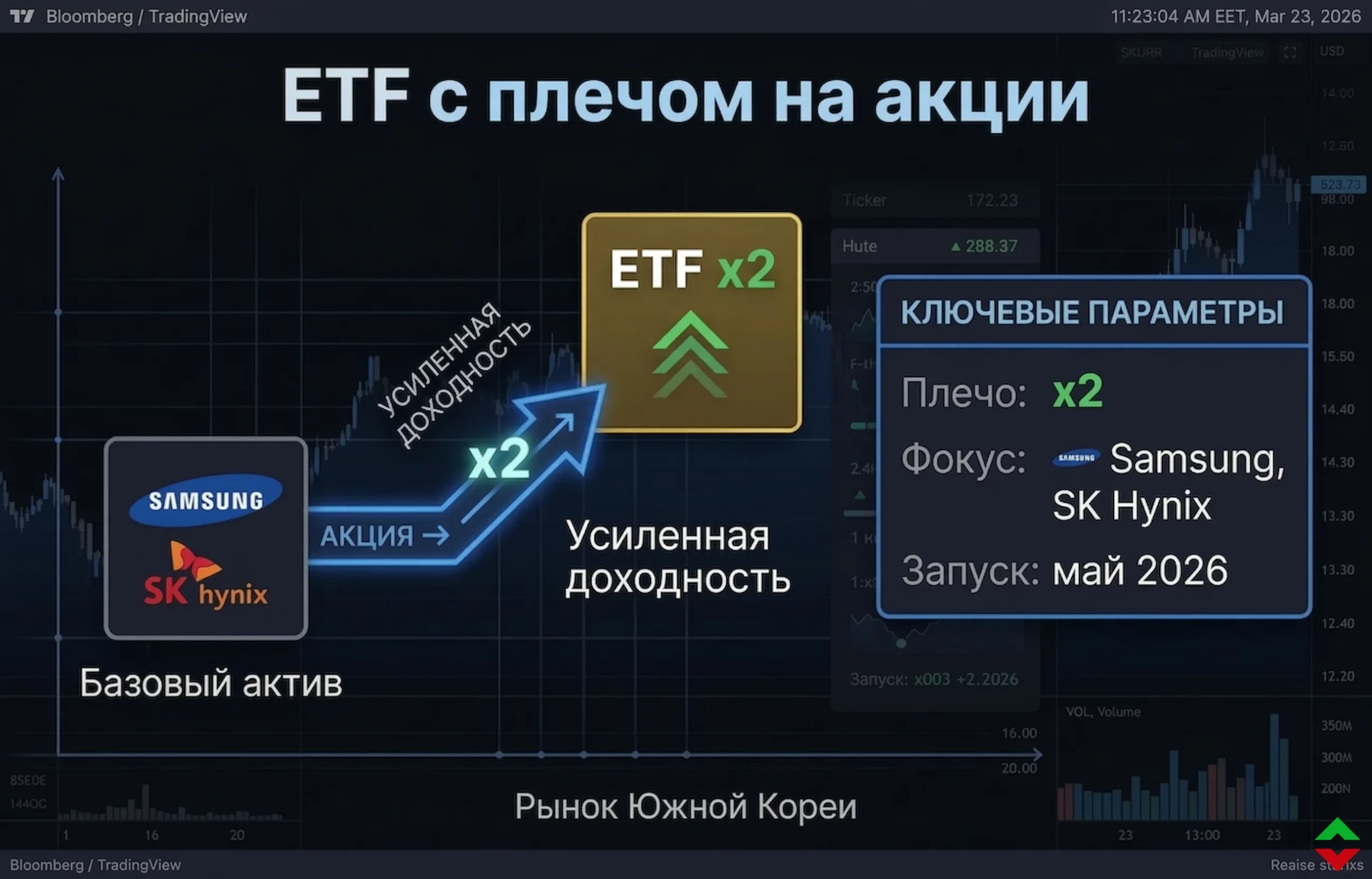 Запуск ETF с плечом на акции Samsung и SK Hynix