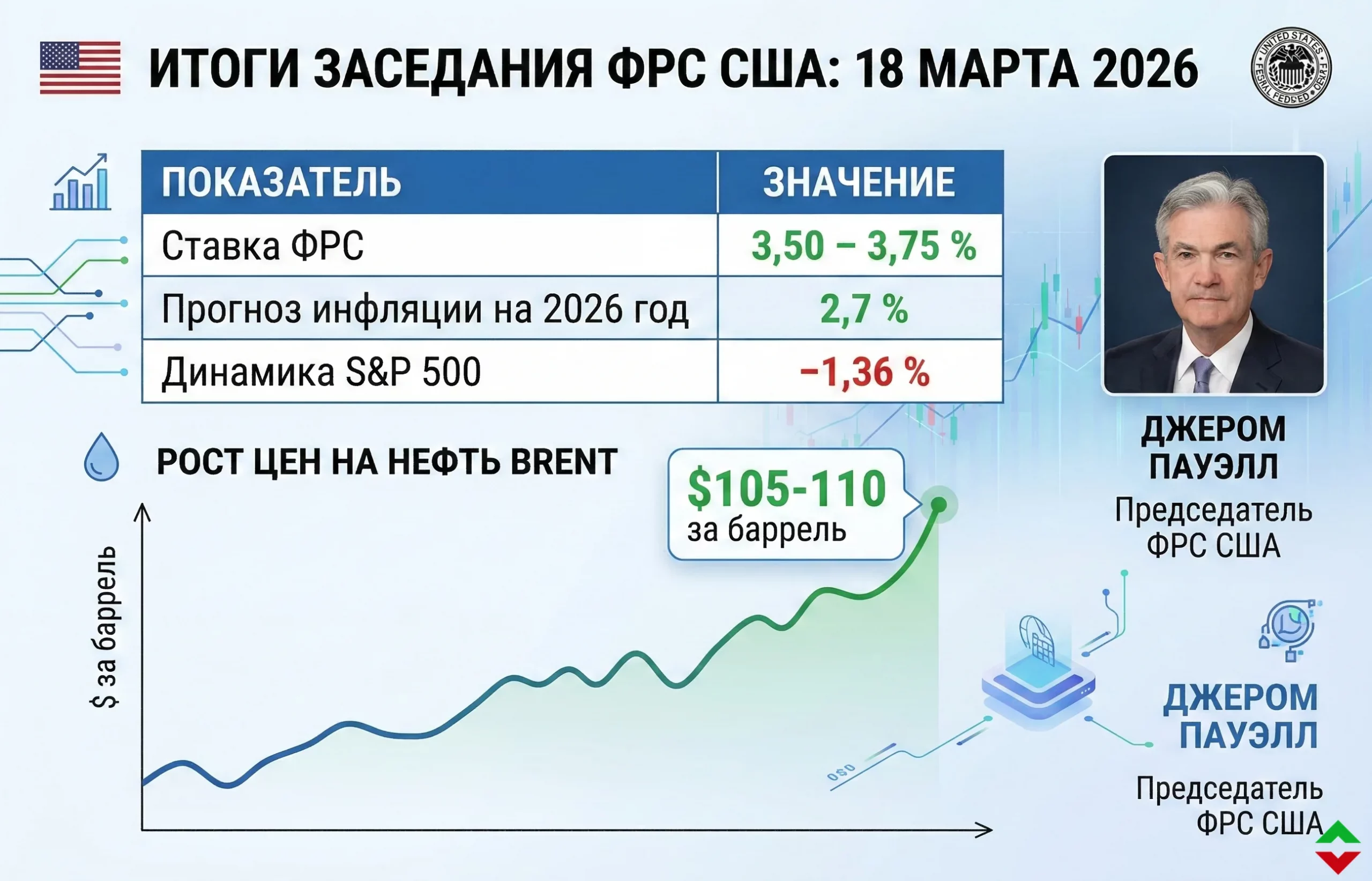 ФРС сохранила процентную ставку и пересмотрела прогноз инфляции на 2026 год