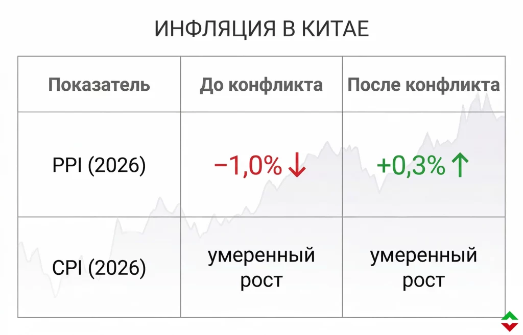 Экономика Китая: скрытый кризис из-за войны на Ближнем Востоке 2 Инфляция в китае март 2026