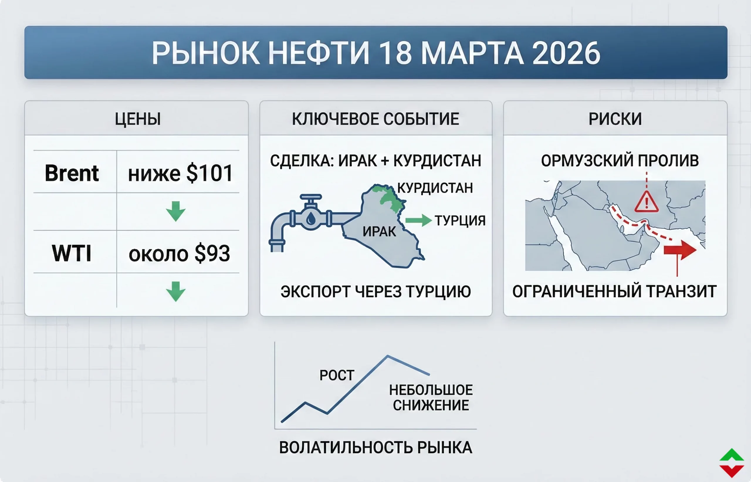 Нефть снижается после сделки Ирака и Курдистана