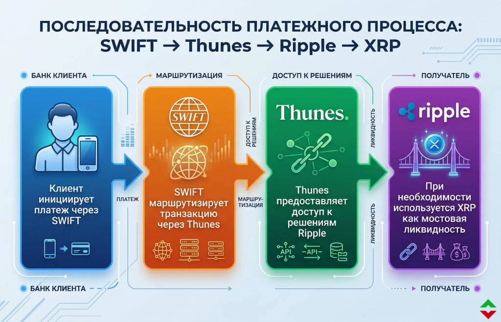 SWIFT и XRP: скрытый поворот в платежах 1 Последовательность платежного процесса swift xrp