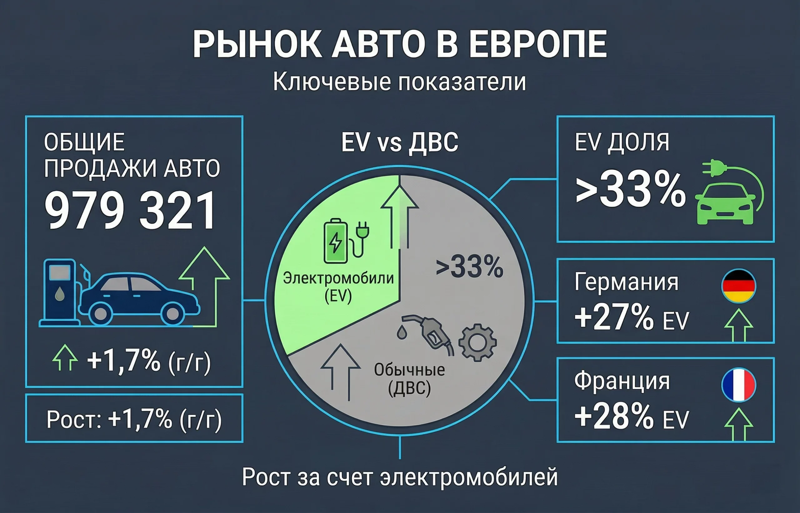 Продажи авто в Европе растут за счет электромобилей