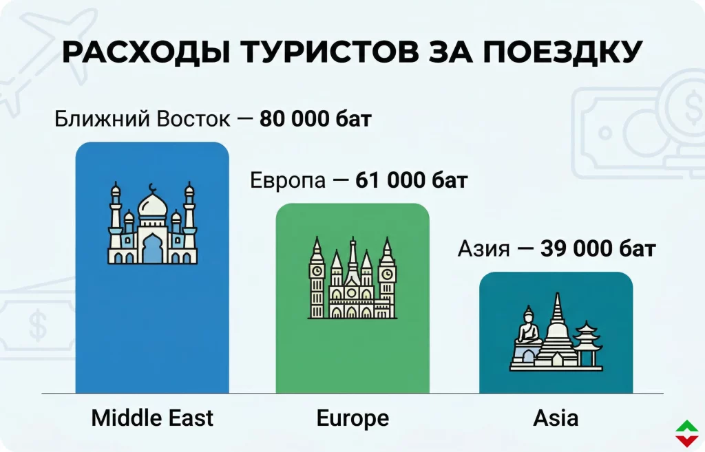 Таиланд может потерять 3 млн туристов из-за войны 2 Расходы туристов за поездку в таиланд