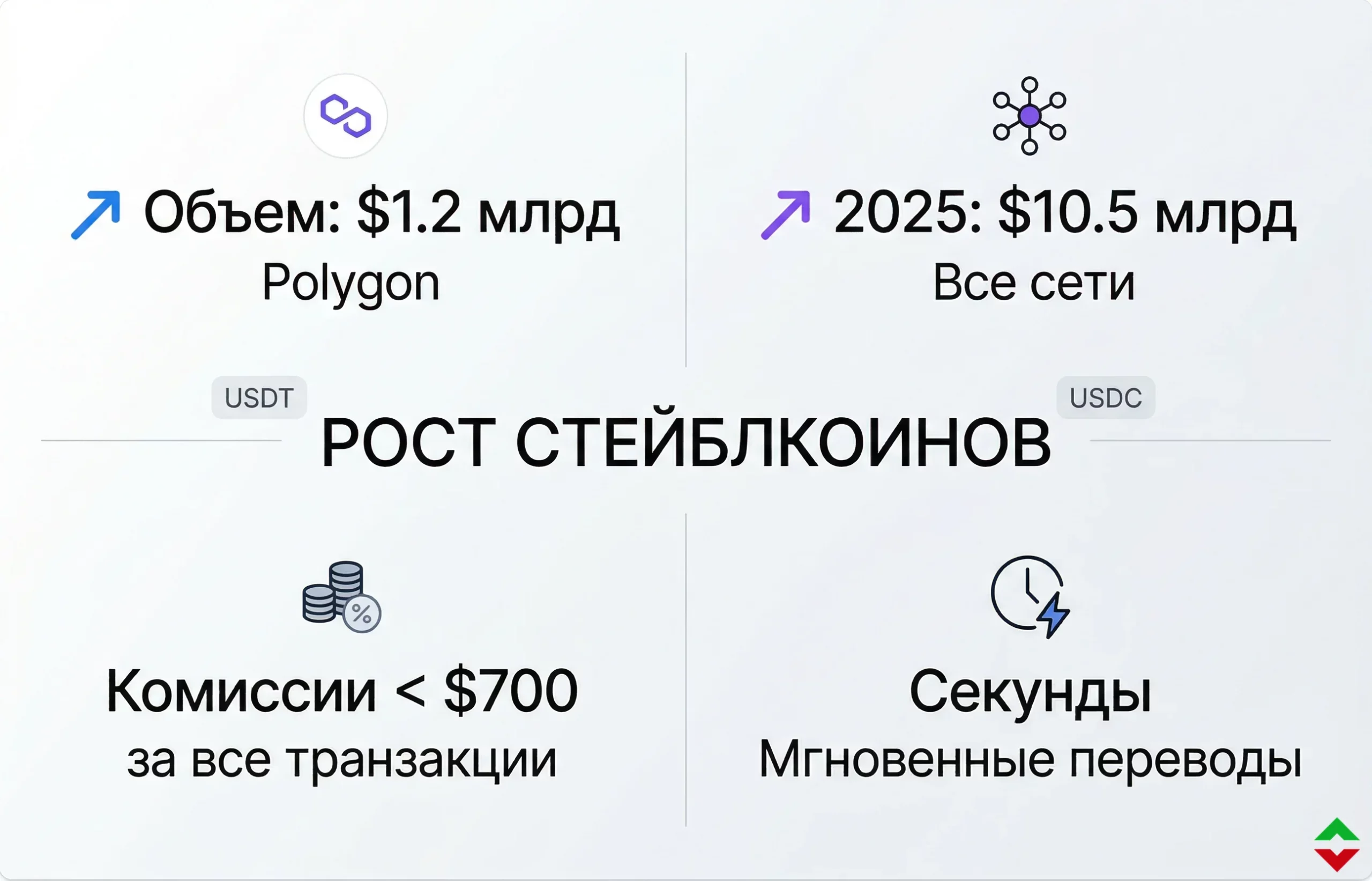 Revolut усиливает позиции: $1.2 млрд через Polygon