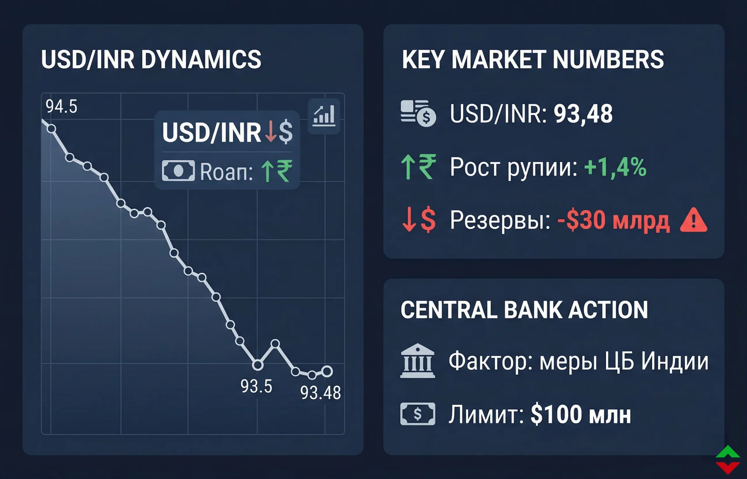 Рупия укрепилась до 93,48: меры ЦБ Индии встряхнули рынок