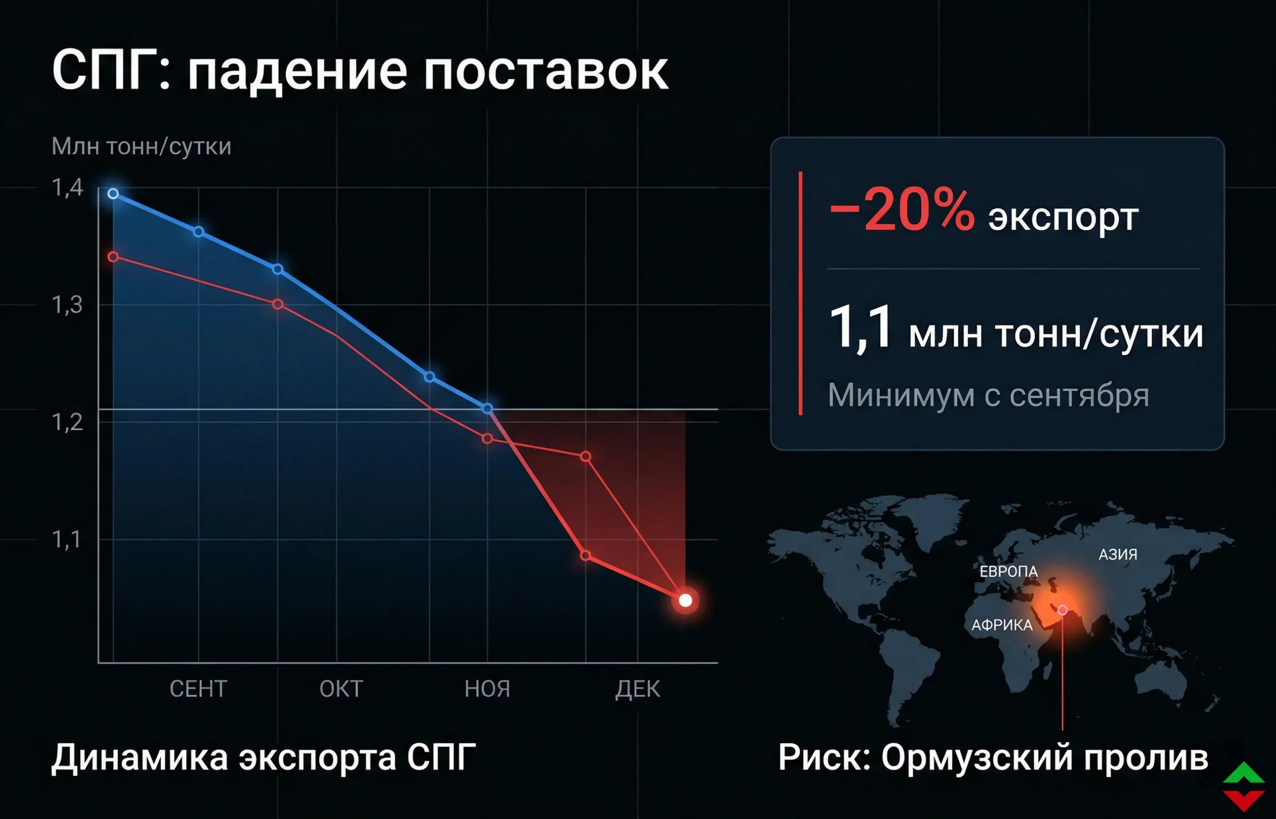 Рынок СПГ под давлением: экспорт упал до минимума
