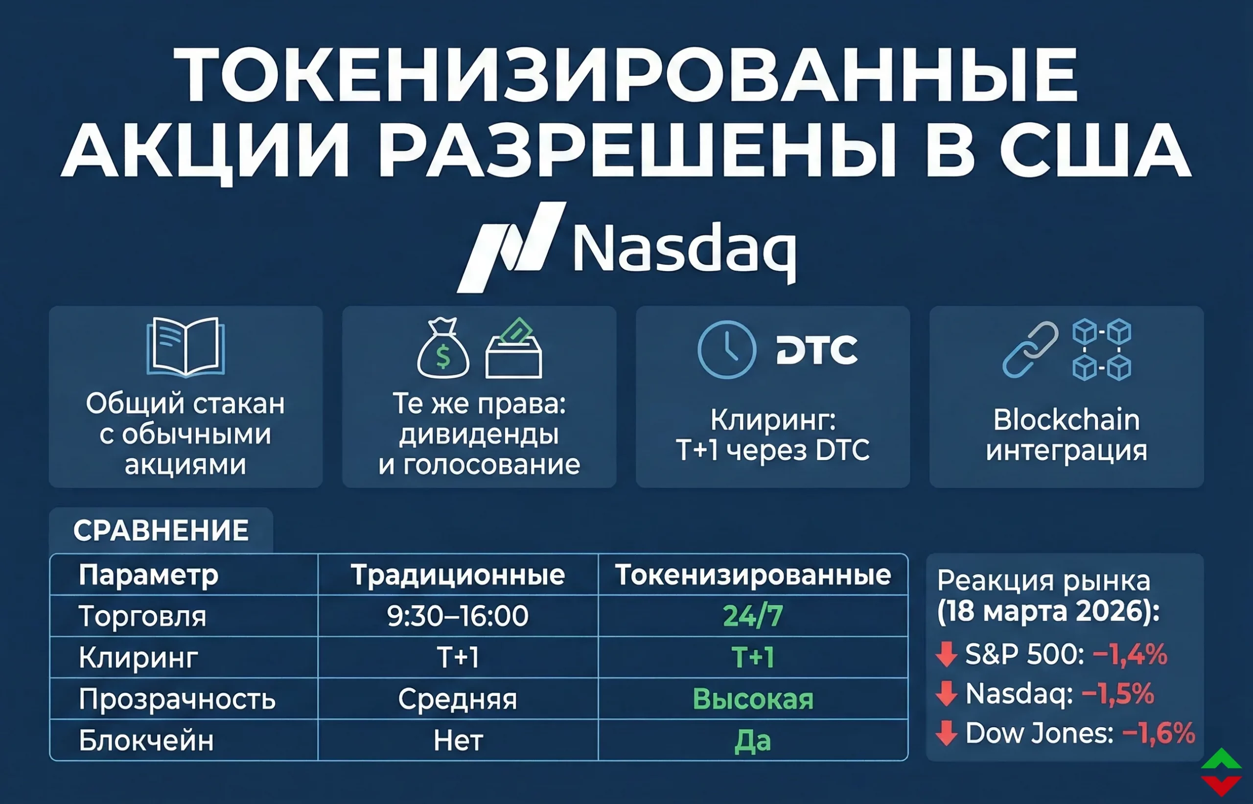 SEC одобрила торговлю токенизированными акциями на Nasdaq