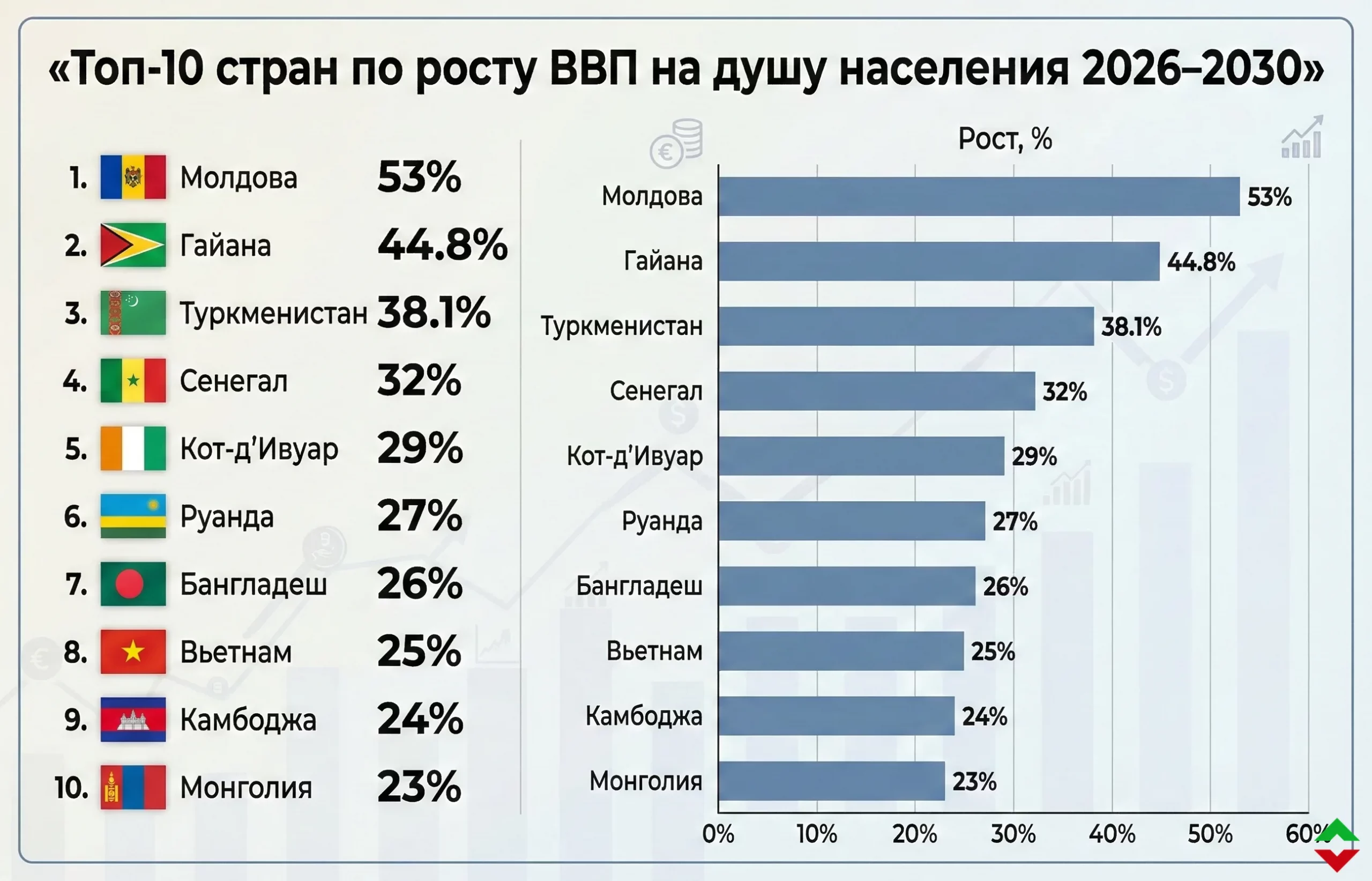 Рост ВВП на душу населения: лидеры к 2030 году