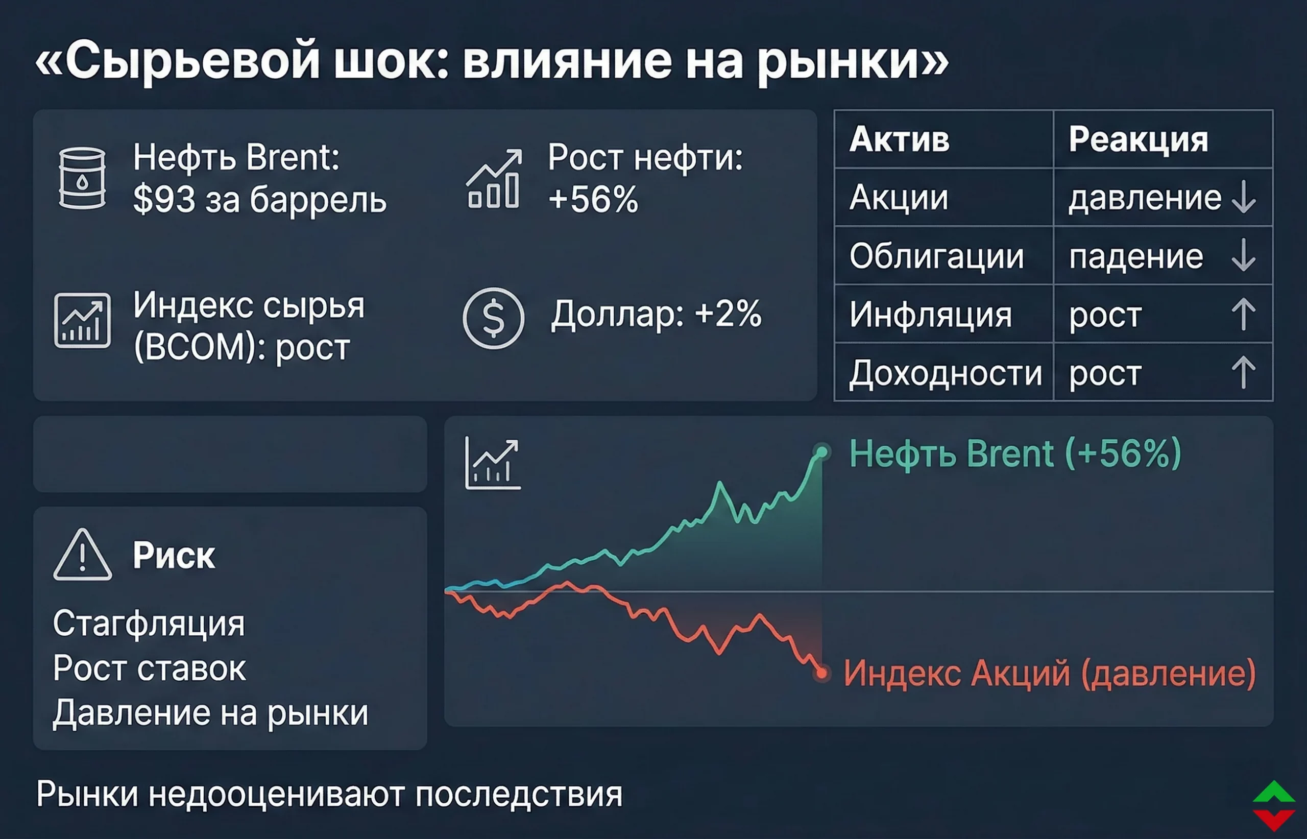 Сырьевой шок недооценен: рынки могут обвалиться
