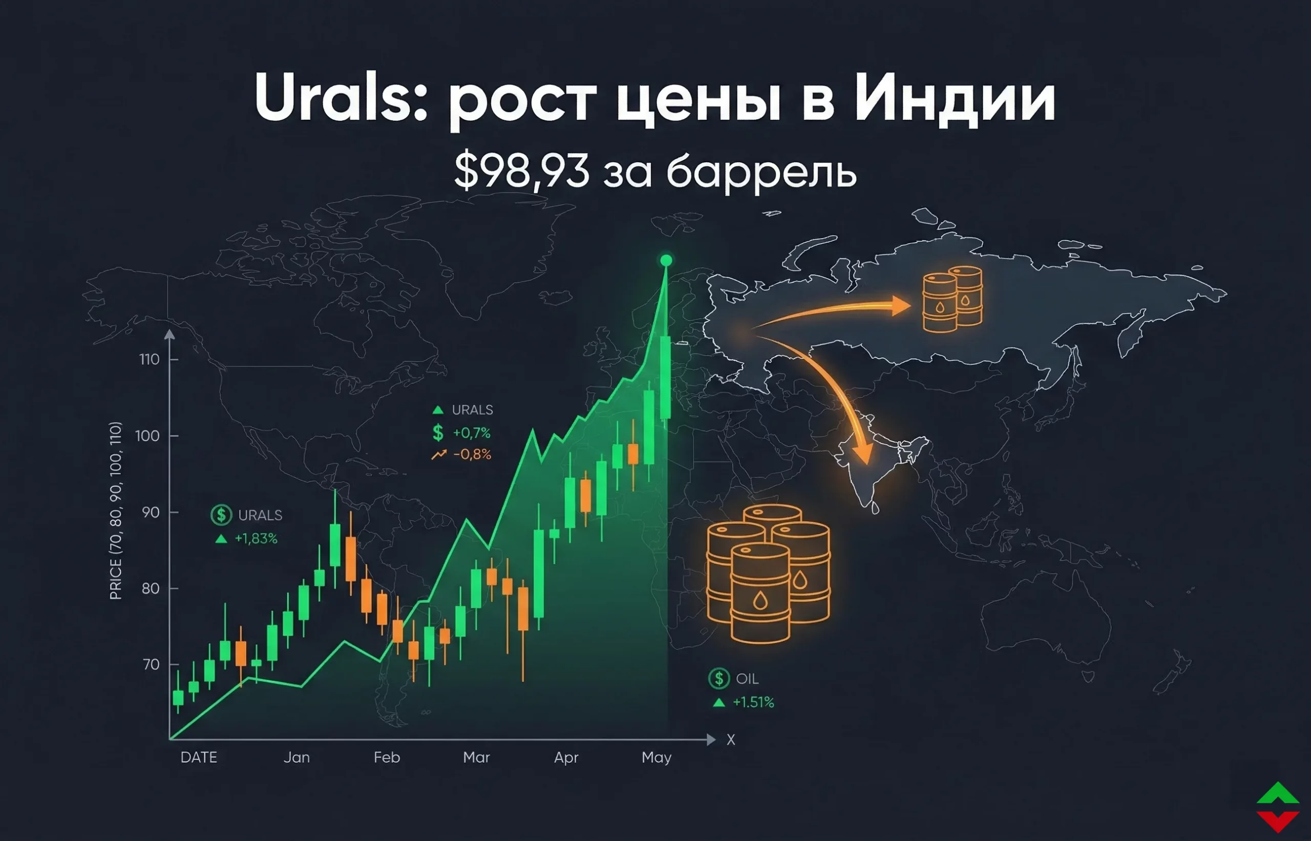 Цена Urals в Индии достигла рекорда на фоне роста спроса