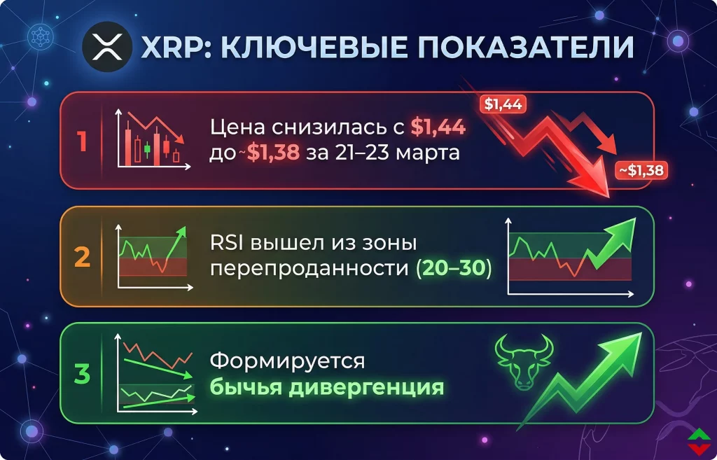 Дайджест криптоновостей за 23.03.2026: хешрейт падает, рынок меняется 2 Xrp тестирует ключевую поддержку