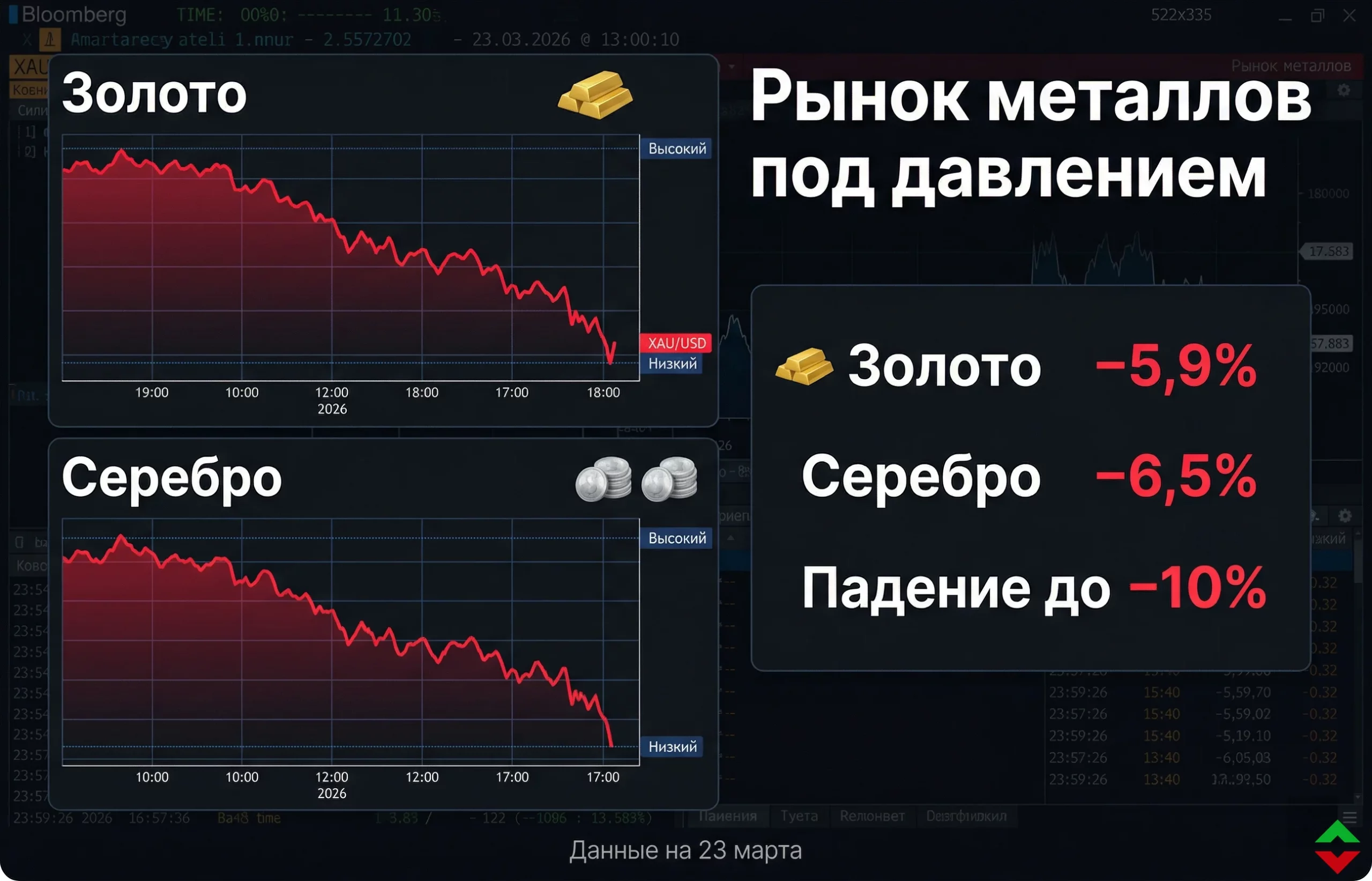 Золото и серебро резко падают на фоне войны и инфляции