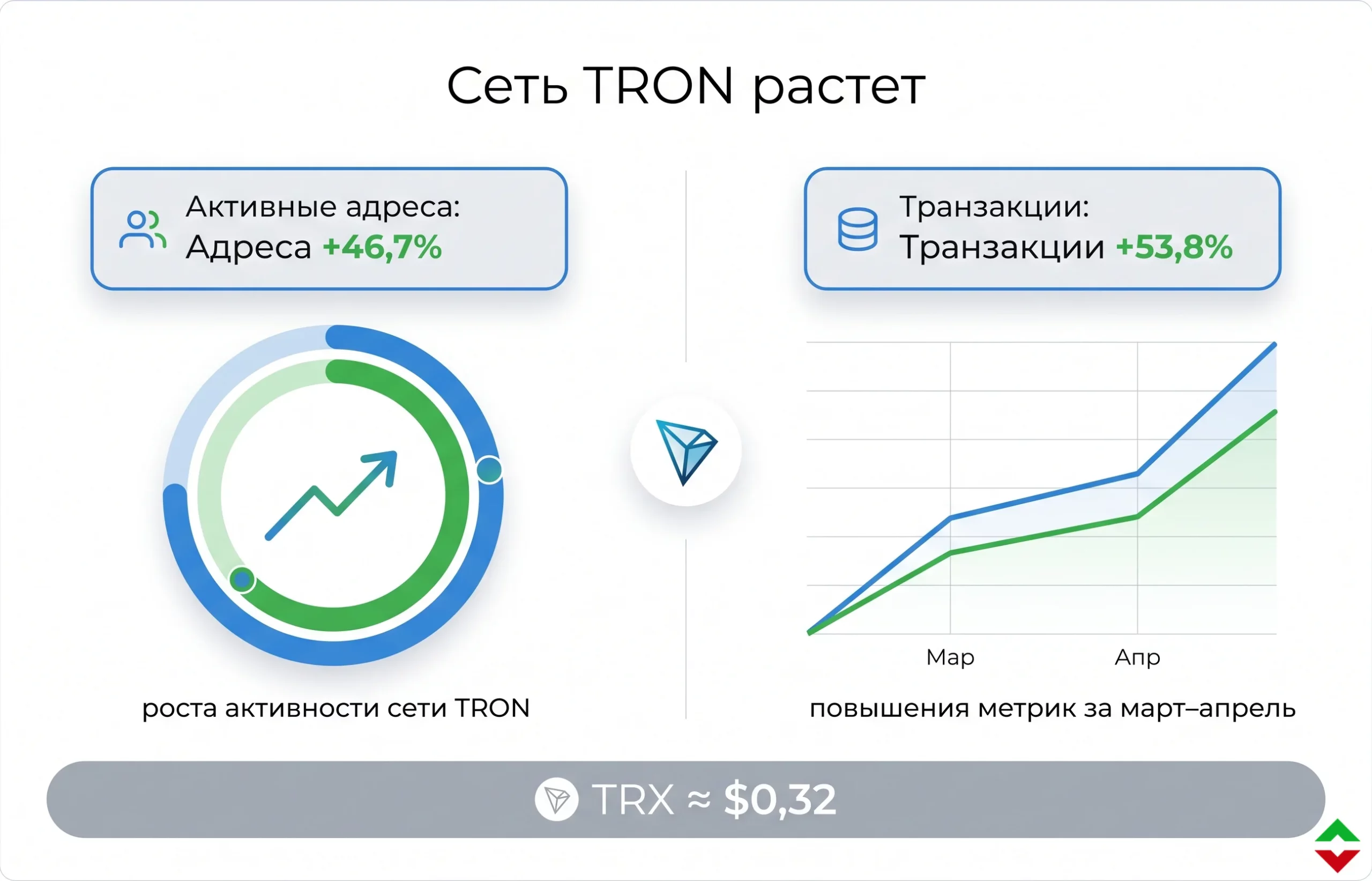 Активность сети TRON взлетела: что будет с ценой TRX дальше?