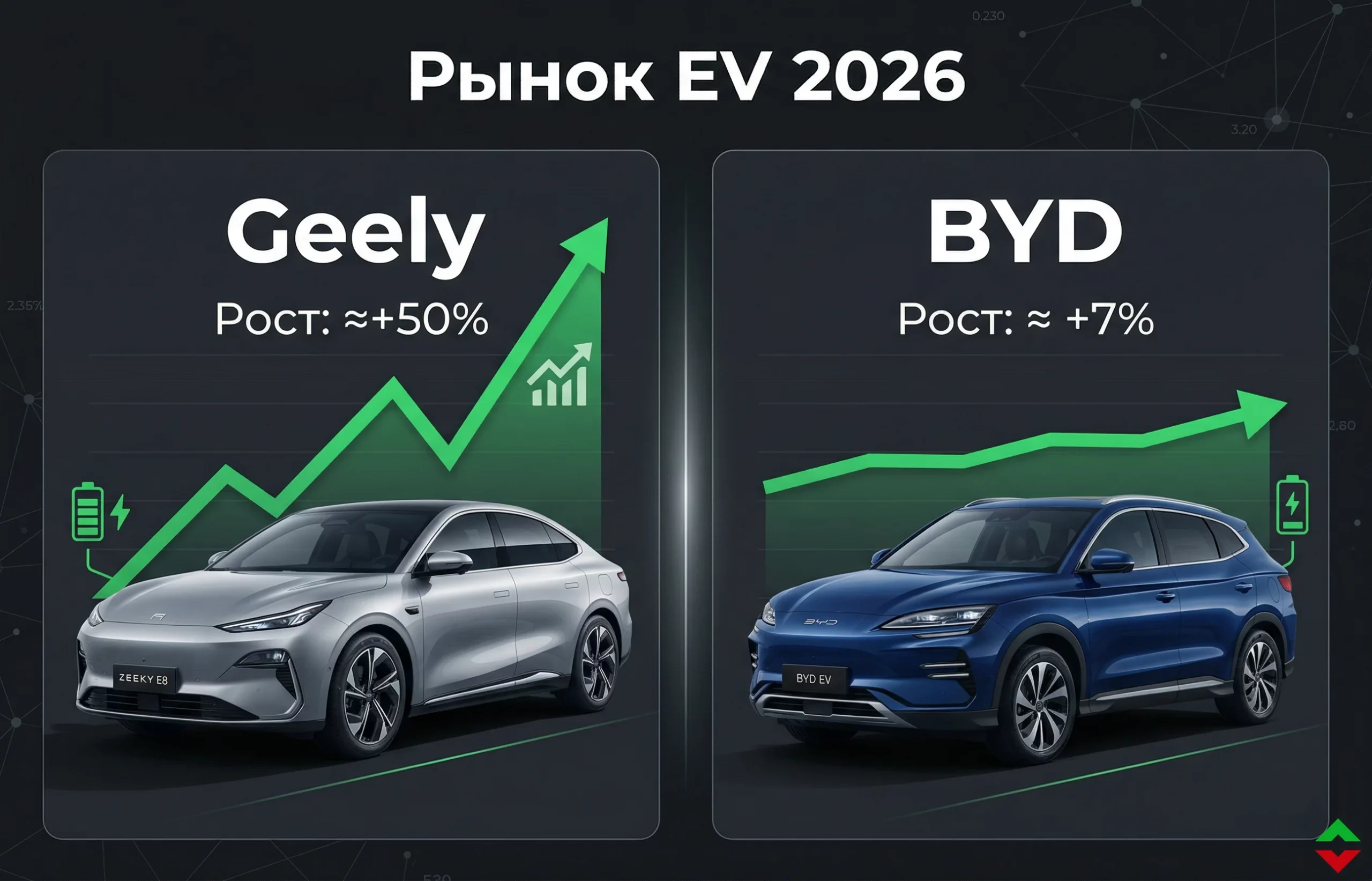 Акции Geely взлетели на 50%: новый лидер EV-рынка?