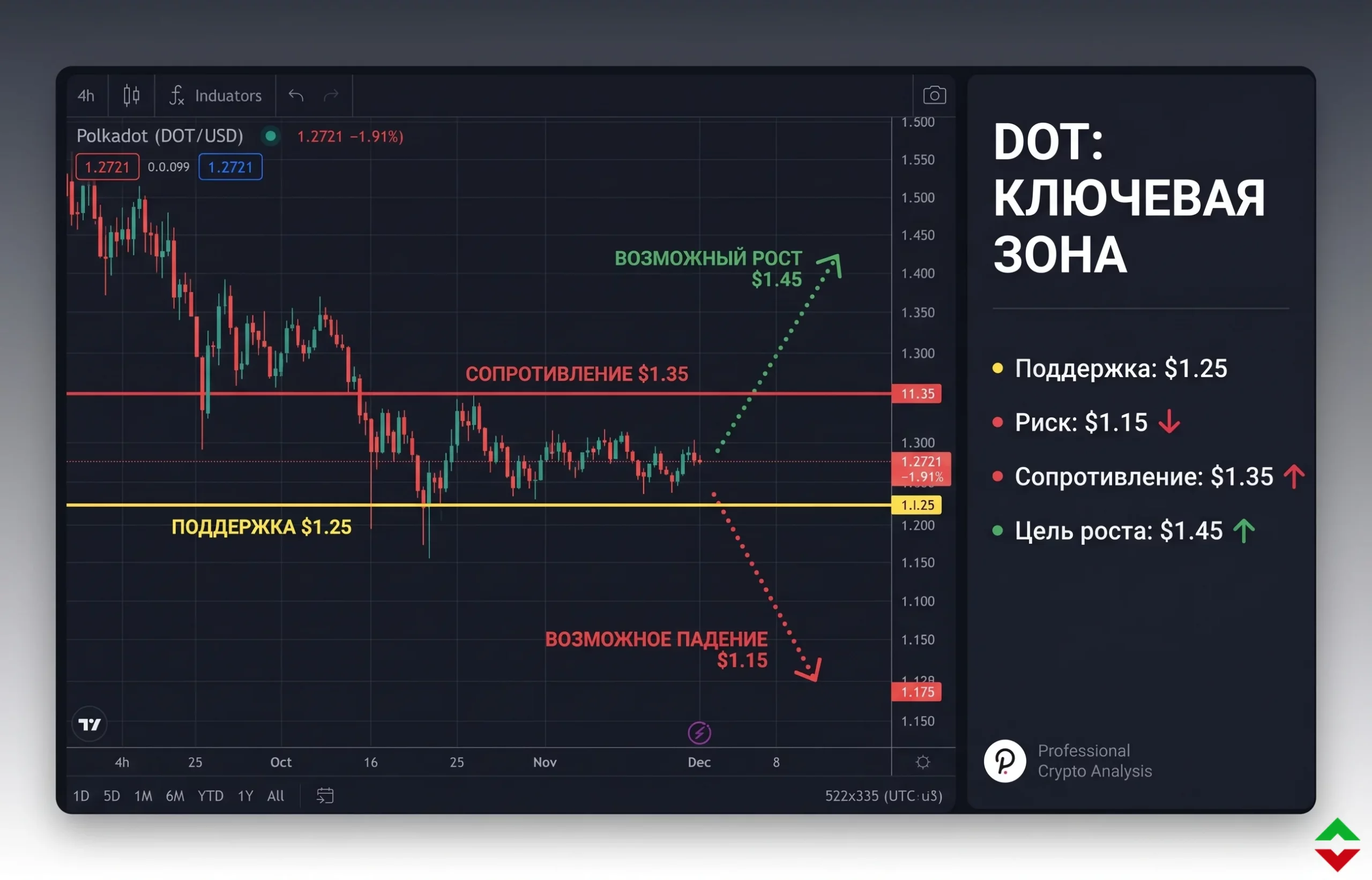Прогноз цены Polkadot: удержит ли DOT уровень в $1,25?
