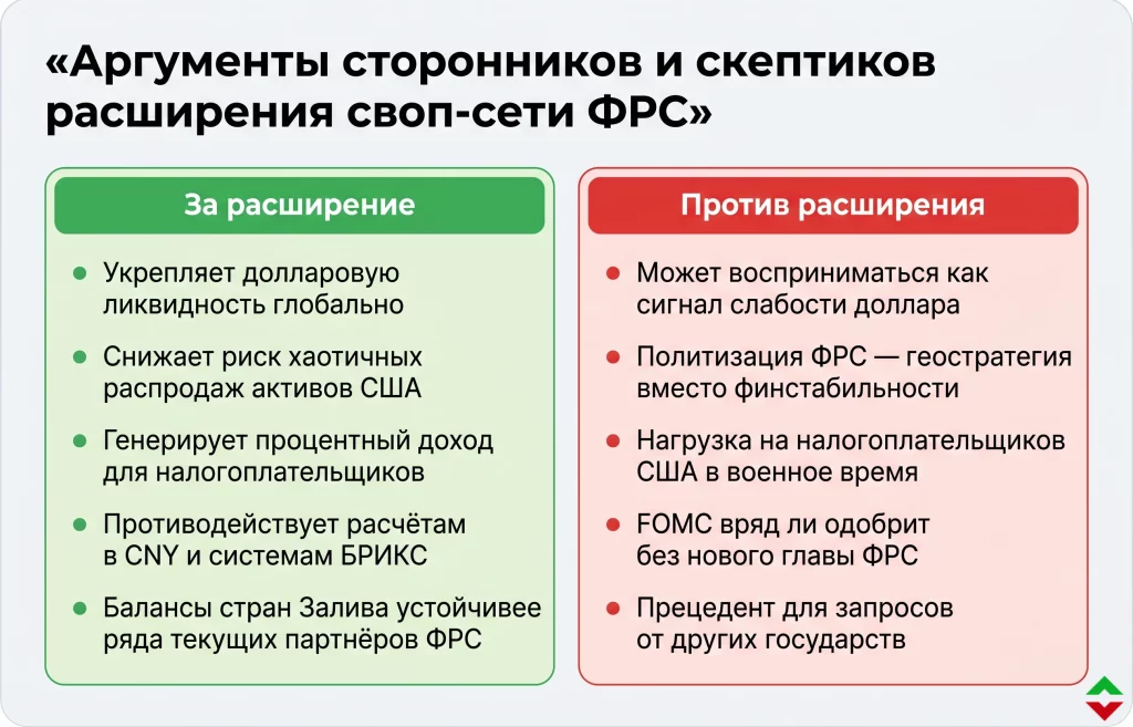 Долларовые своп-линии для Залива и Азии: план Бессента 4 Аргументы за и против