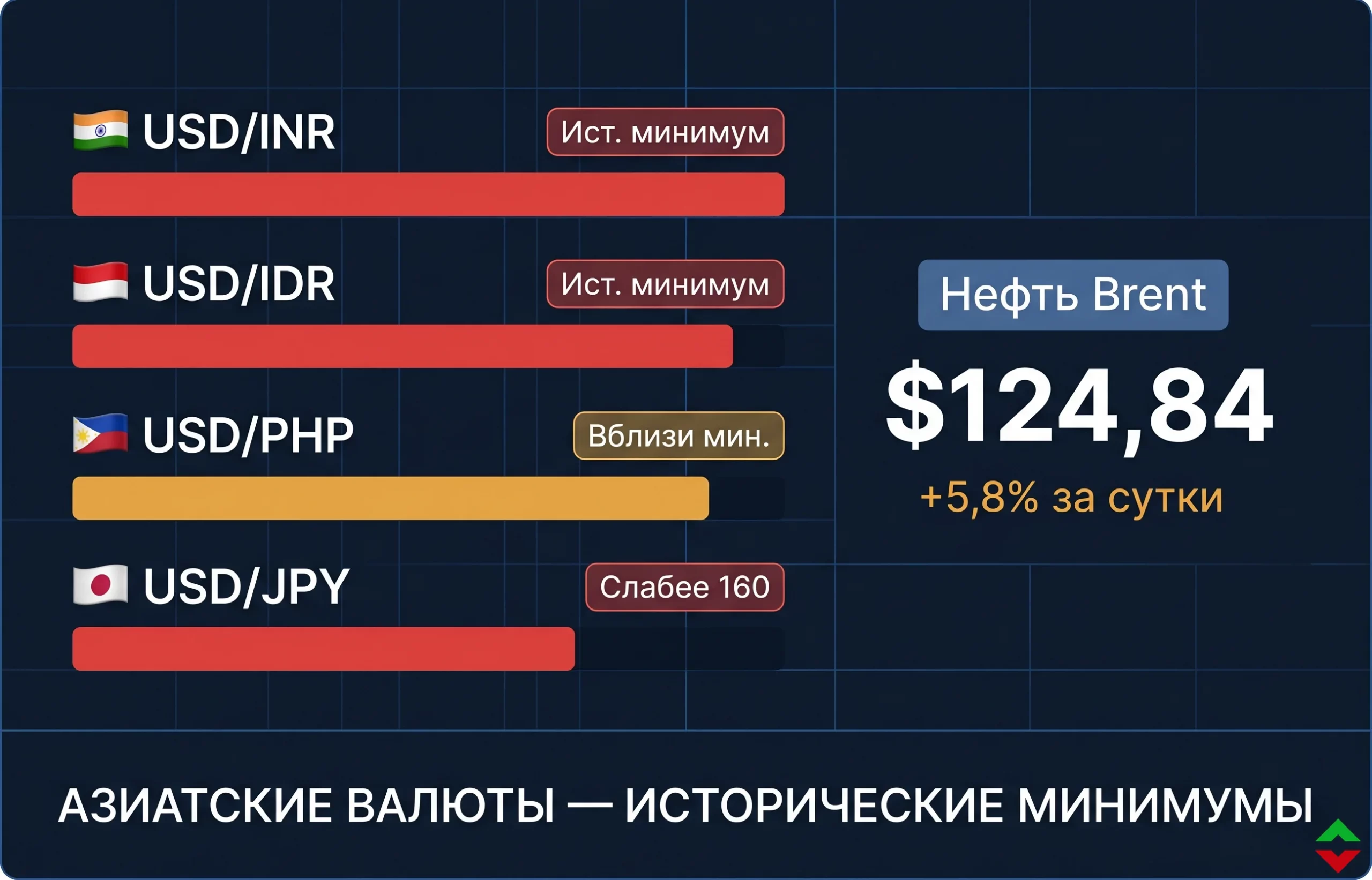 Азиатские валюты рекордно рухнули из-за нефти $120+