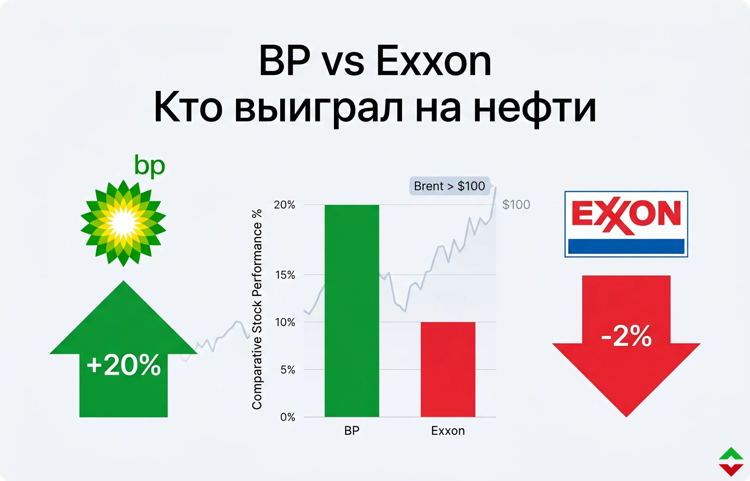 BP обошла Exxon: война с Ираном меняет рынок нефти