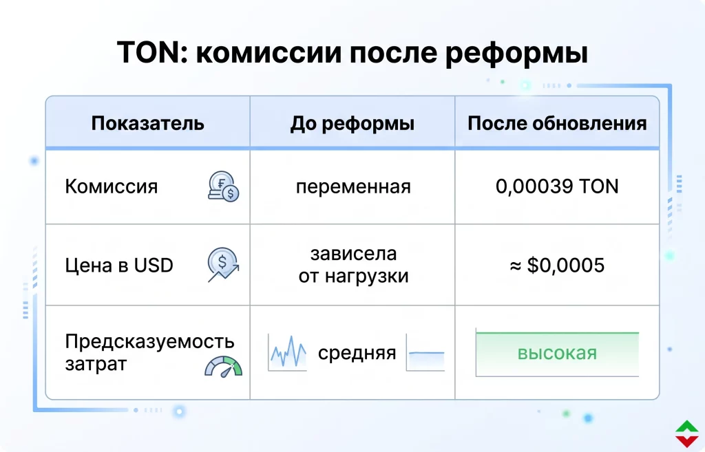 TON обнуляет комиссии: что задумал Дуров? 1 Что именно меняется в ton