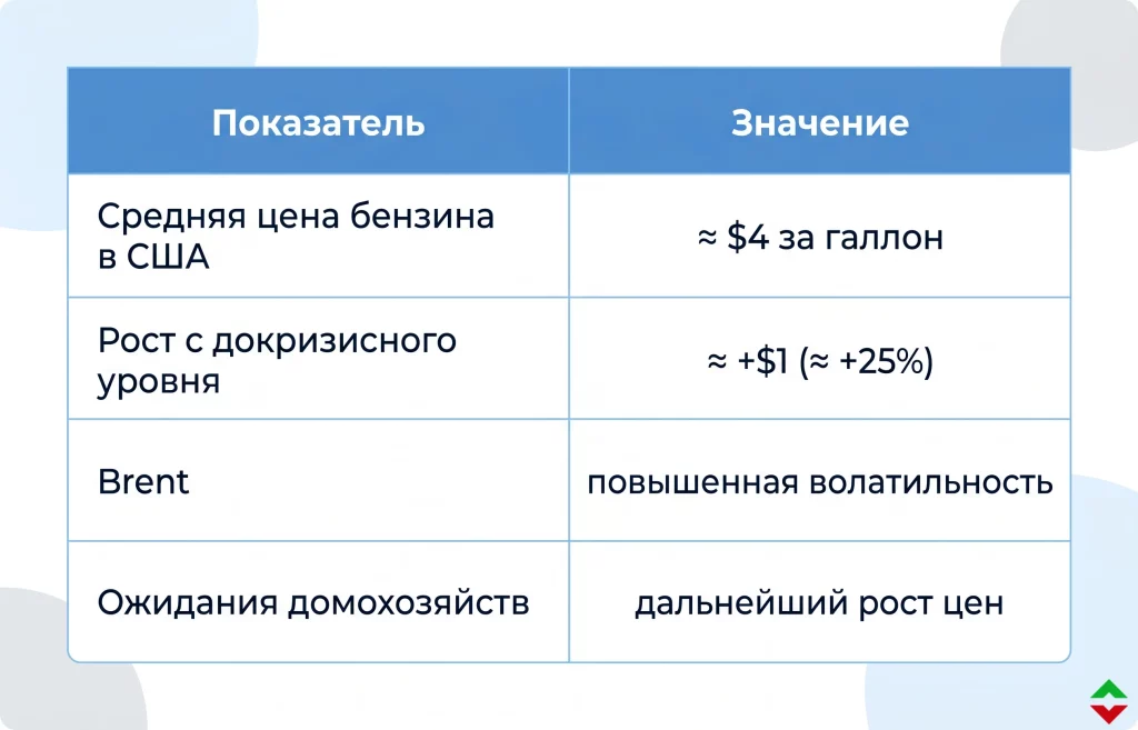 Бензин по $4 бьет по Трампу перед выборами в США 1 Что происходит с рынком топлива