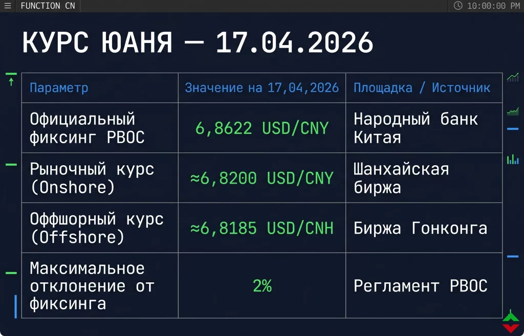 Китайский юань: почему Пекин сдерживает взрывной рост валюты? 1 Данные по фиксингу и рыночным котировкам на 17 апреля 2026 года