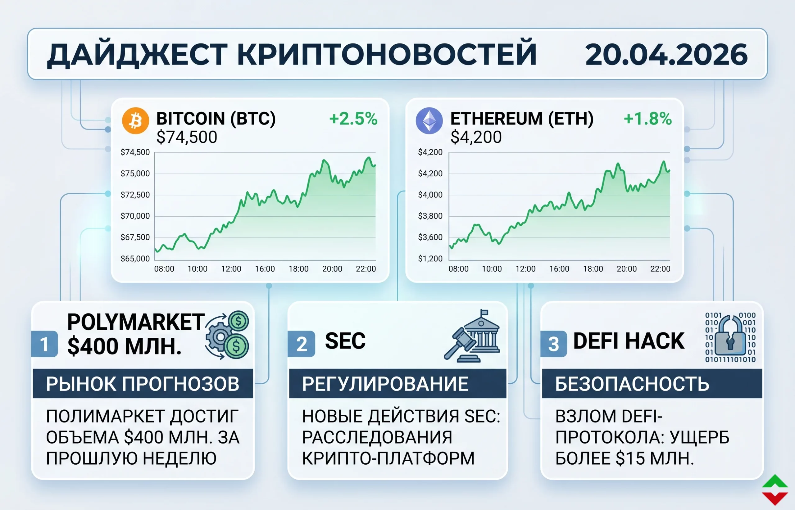 Дайджест криптоновостей за 20.04.2026: взломы и рост BTC